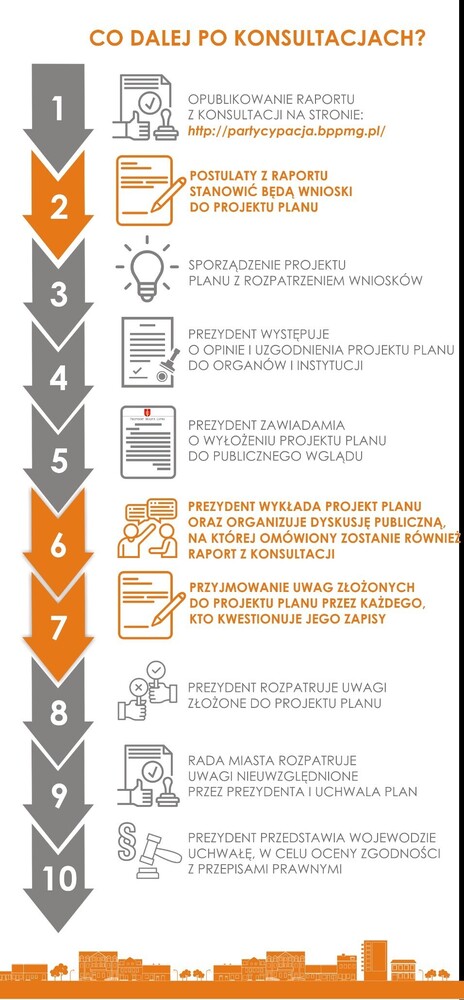 opis kolejnych kroków uchwalania miejscowego planu zagospodarowania przestrzennego osiedla Meksyk